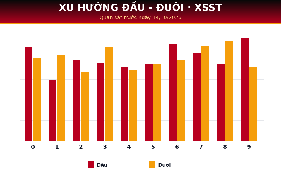 Biểu đồ đầu - đuôi dùng cho dự đoán XSST ngày 14/10/2026