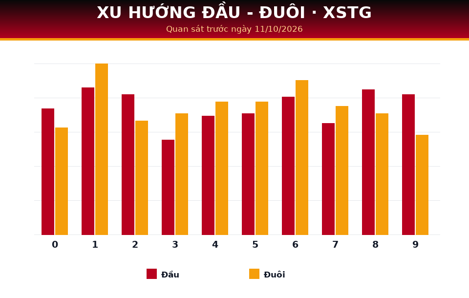 Biểu đồ đầu - đuôi dùng cho dự đoán XSTG ngày 11/10/2026