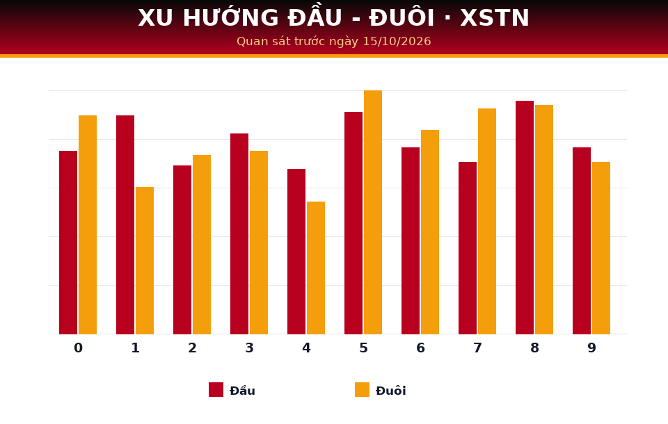 Biểu đồ đầu - đuôi dùng cho dự đoán XSTN ngày 15/10/2026