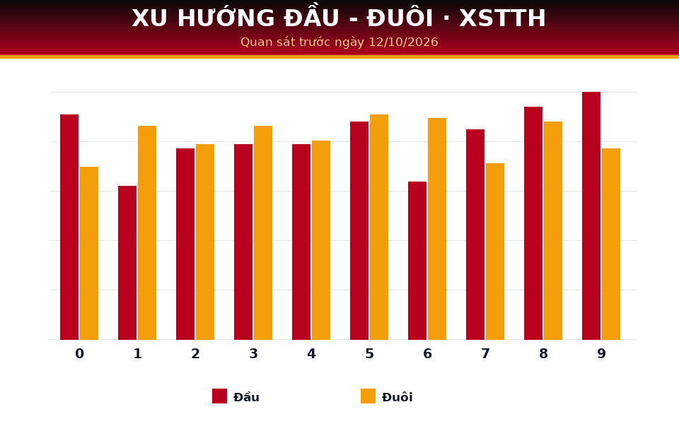 Biểu đồ đầu - đuôi dùng cho dự đoán XSTTH ngày 12/10/2026