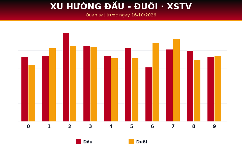 Biểu đồ đầu - đuôi dùng cho dự đoán XSTV ngày 16/10/2026