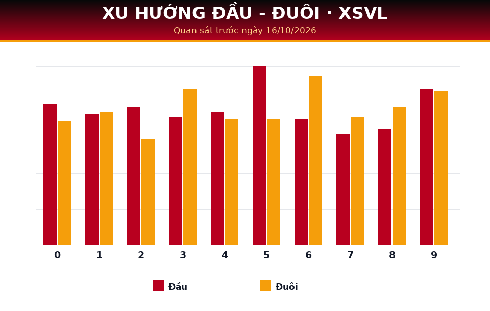 Biểu đồ đầu - đuôi dùng cho dự đoán XSVL ngày 16/10/2026
