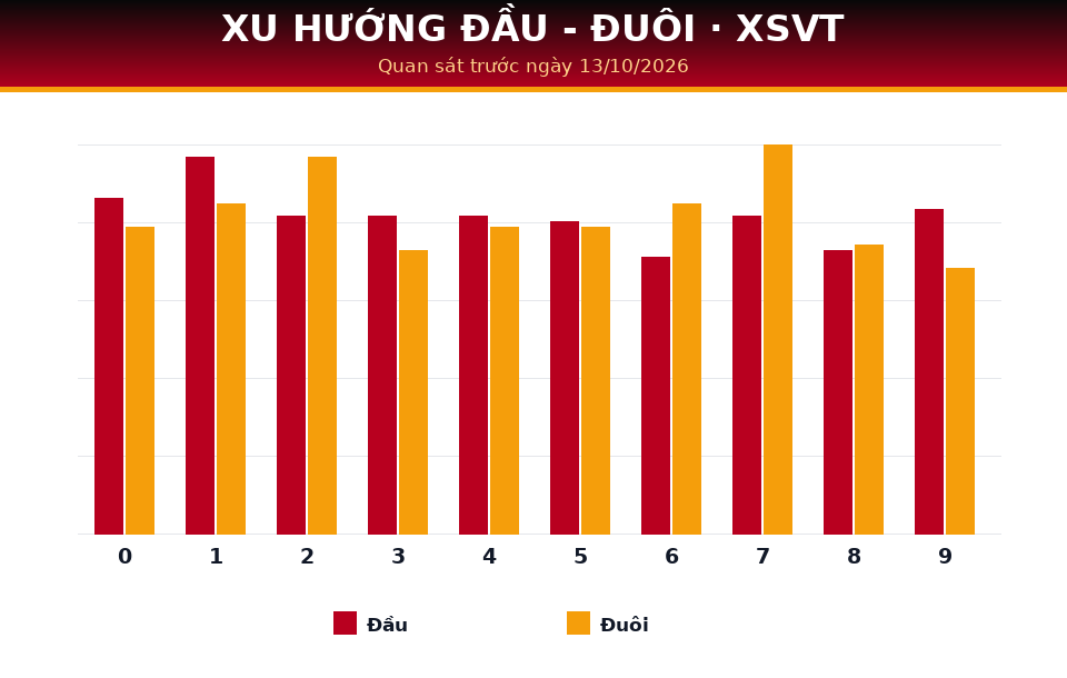Biểu đồ đầu - đuôi dùng cho dự đoán XSVT ngày 13/10/2026