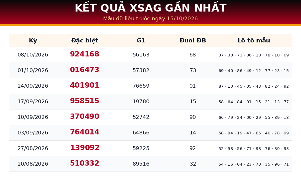 Bảng kết quả gần nhất dùng cho dự đoán XSAG ngày 15/10/2026