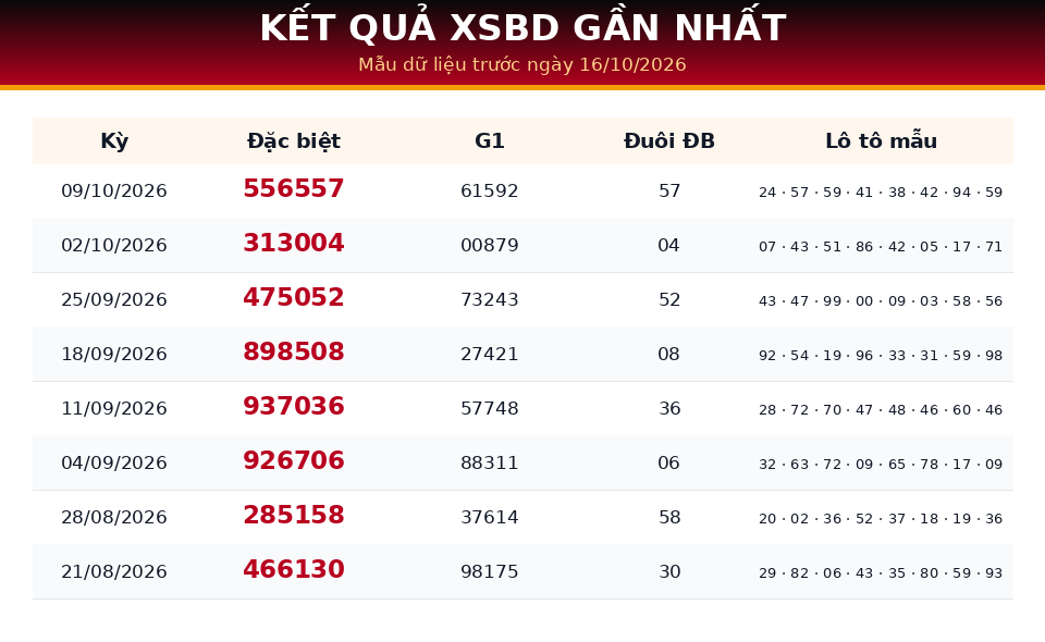 Bảng kết quả gần nhất dùng cho dự đoán XSBD ngày 16/10/2026