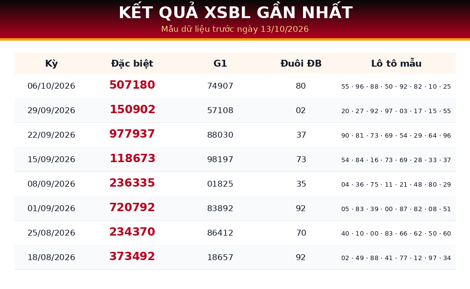 Bảng kết quả gần nhất dùng cho dự đoán XSBL ngày 13/10/2026