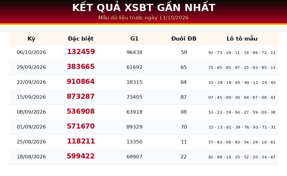 Bảng kết quả gần nhất dùng cho dự đoán XSBT ngày 13/10/2026