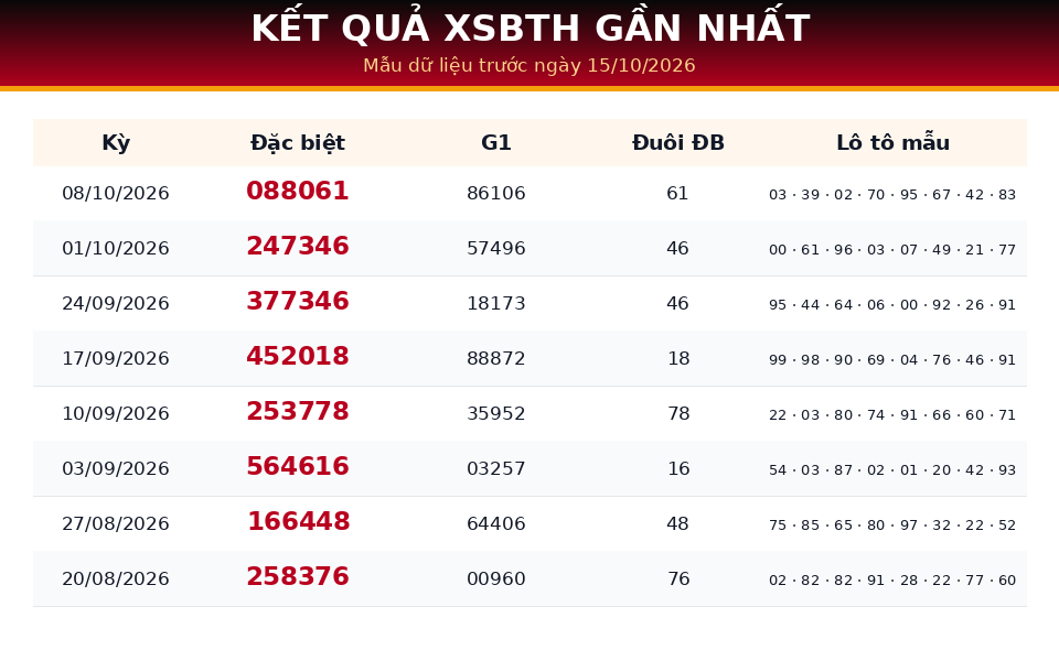 Bảng kết quả gần nhất dùng cho dự đoán XSBTH ngày 15/10/2026