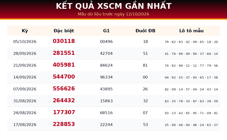Bảng kết quả gần nhất dùng cho dự đoán XSCM ngày 12/10/2026