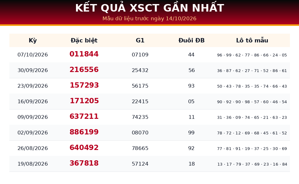 Bảng kết quả gần nhất dùng cho dự đoán XSCT ngày 14/10/2026