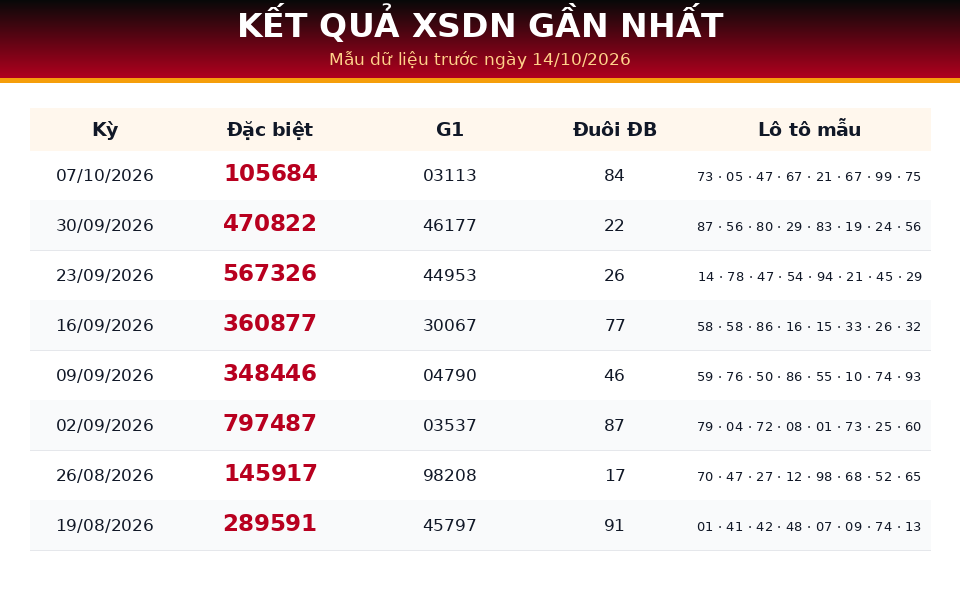 Bảng kết quả gần nhất dùng cho dự đoán XSDN ngày 14/10/2026