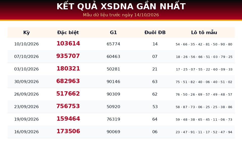 Bảng kết quả gần nhất dùng cho dự đoán XSDNA ngày 14/10/2026