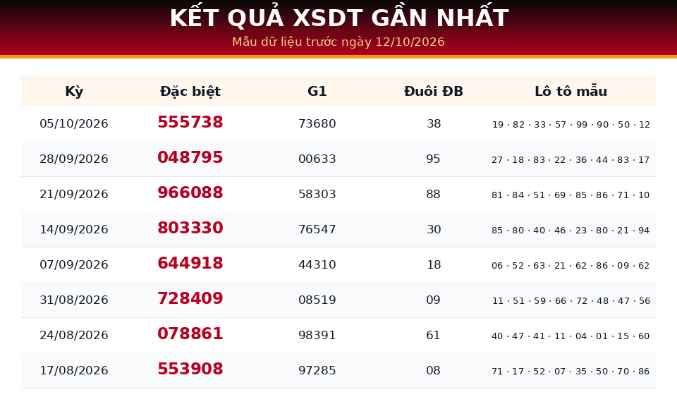 Bảng kết quả gần nhất dùng cho dự đoán XSDT ngày 12/10/2026