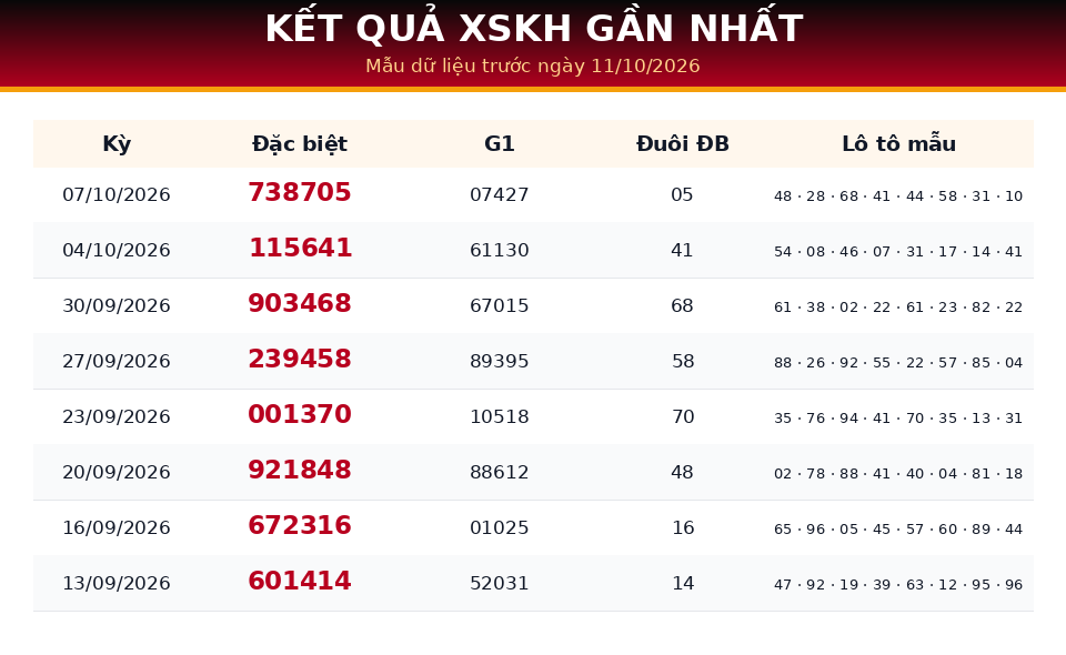 Bảng kết quả gần nhất dùng cho dự đoán XSKH ngày 11/10/2026