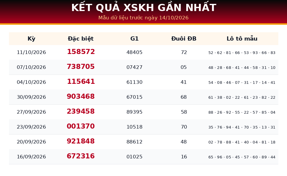 Bảng kết quả gần nhất dùng cho dự đoán XSKH ngày 14/10/2026