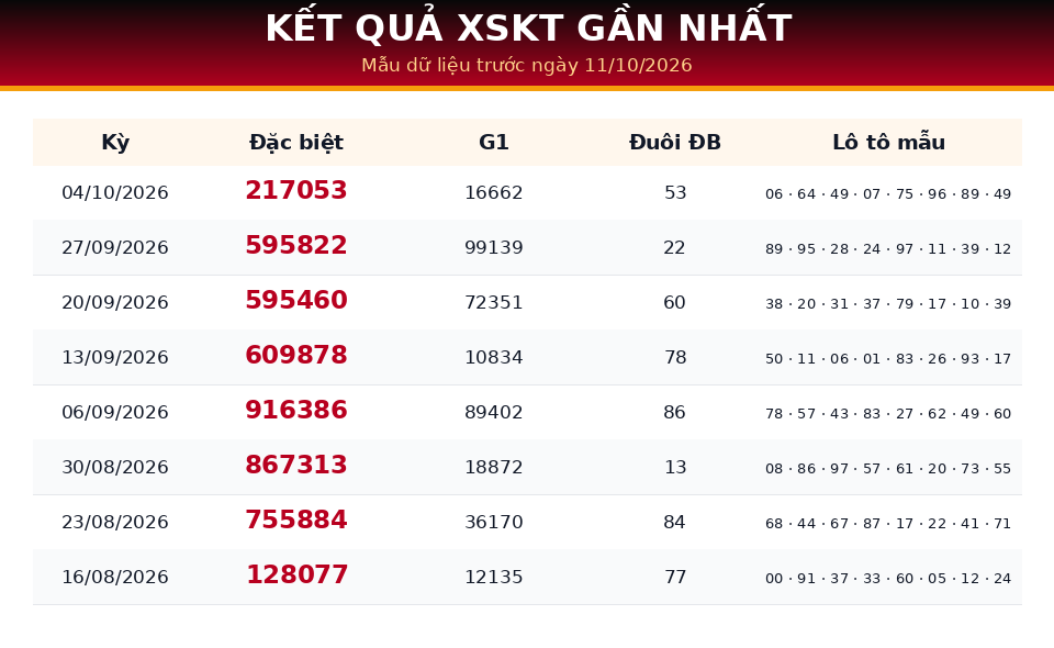 Bảng kết quả gần nhất dùng cho dự đoán XSKT ngày 11/10/2026