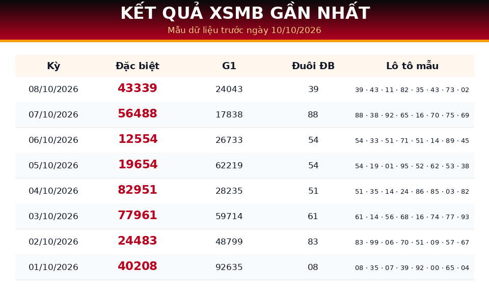Bảng kết quả gần nhất dùng cho dự đoán XSMB ngày 10/10/2026