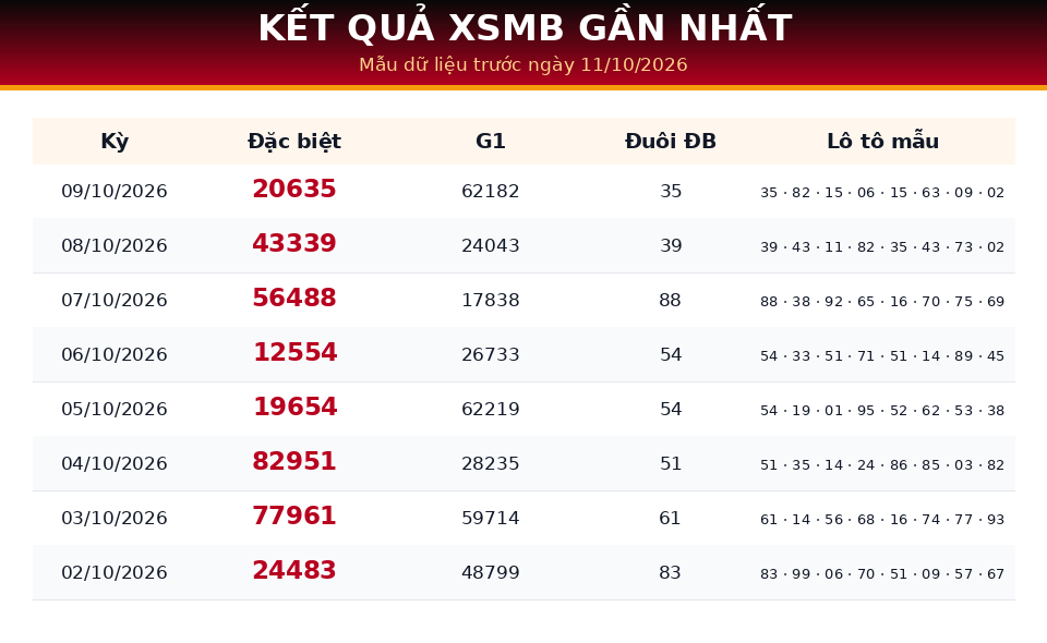 Bảng kết quả gần nhất dùng cho dự đoán XSMB ngày 11/10/2026
