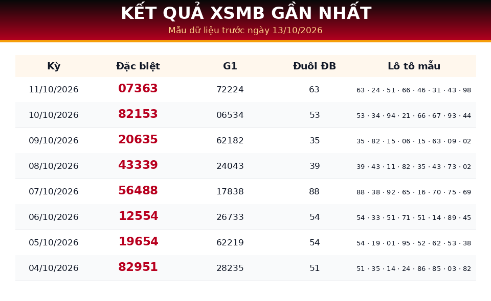 Bảng kết quả gần nhất dùng cho dự đoán XSMB ngày 13/10/2026