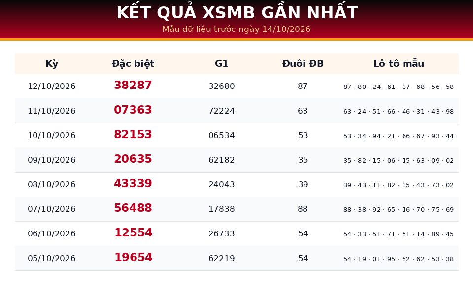 Bảng kết quả gần nhất dùng cho dự đoán XSMB ngày 14/10/2026