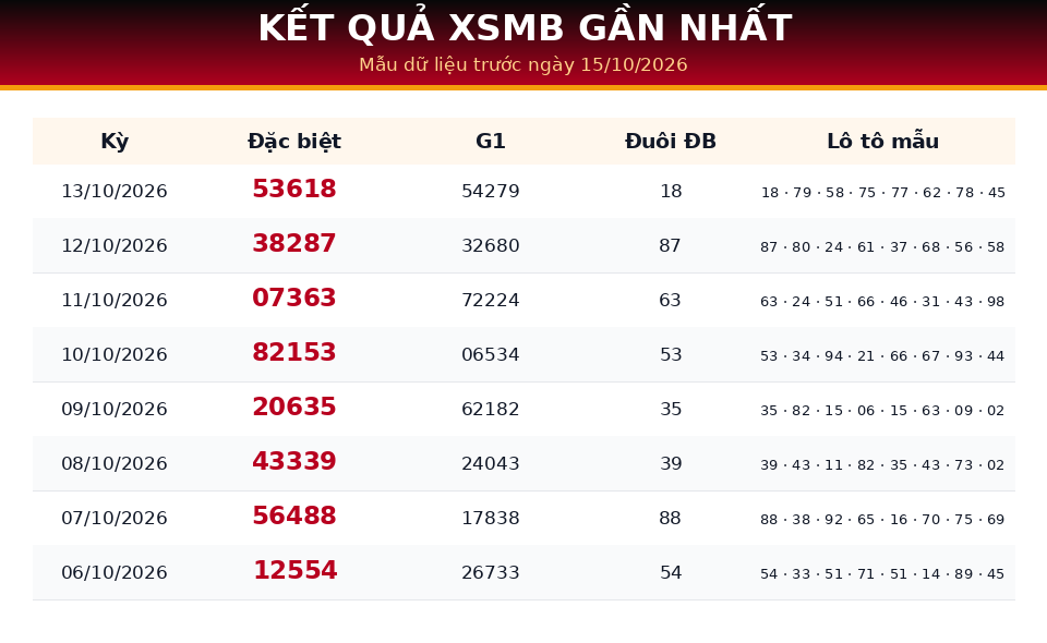 Bảng kết quả gần nhất dùng cho dự đoán XSMB ngày 15/10/2026