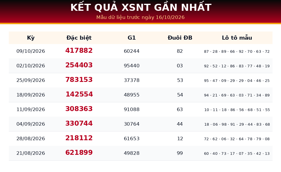 Bảng kết quả gần nhất dùng cho dự đoán XSNT ngày 16/10/2026