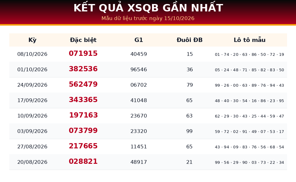 Bảng kết quả gần nhất dùng cho dự đoán XSQB ngày 15/10/2026