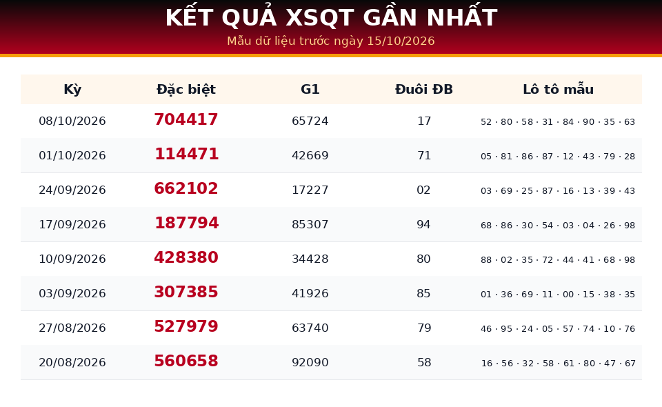 Bảng kết quả gần nhất dùng cho dự đoán XSQT ngày 15/10/2026