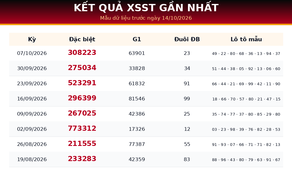 Bảng kết quả gần nhất dùng cho dự đoán XSST ngày 14/10/2026