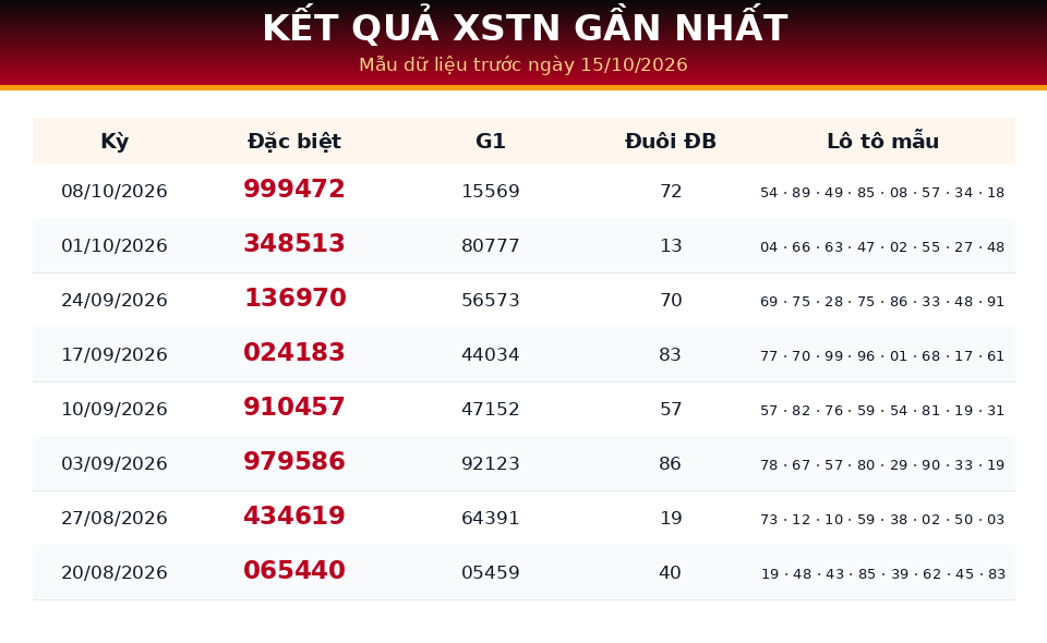 Bảng kết quả gần nhất dùng cho dự đoán XSTN ngày 15/10/2026