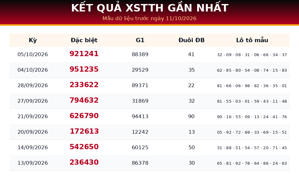 Bảng kết quả gần nhất dùng cho dự đoán XSTTH ngày 11/10/2026