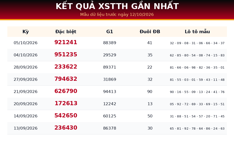 Bảng kết quả gần nhất dùng cho dự đoán XSTTH ngày 12/10/2026