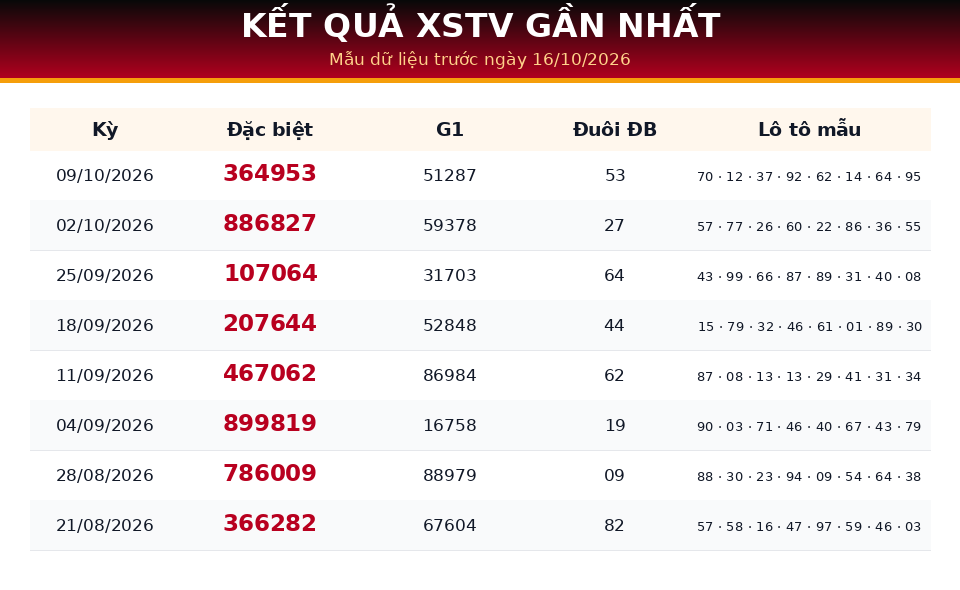 Bảng kết quả gần nhất dùng cho dự đoán XSTV ngày 16/10/2026