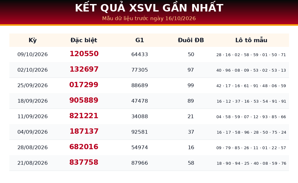 Bảng kết quả gần nhất dùng cho dự đoán XSVL ngày 16/10/2026
