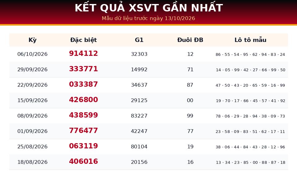 Bảng kết quả gần nhất dùng cho dự đoán XSVT ngày 13/10/2026