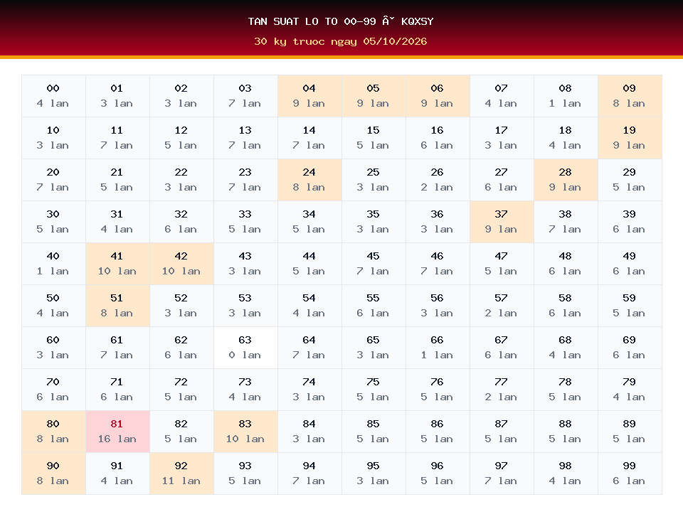 Bảng tần suất lô tô 00-99 dùng cho dự đoán KQXSY ngày 05/10/2026