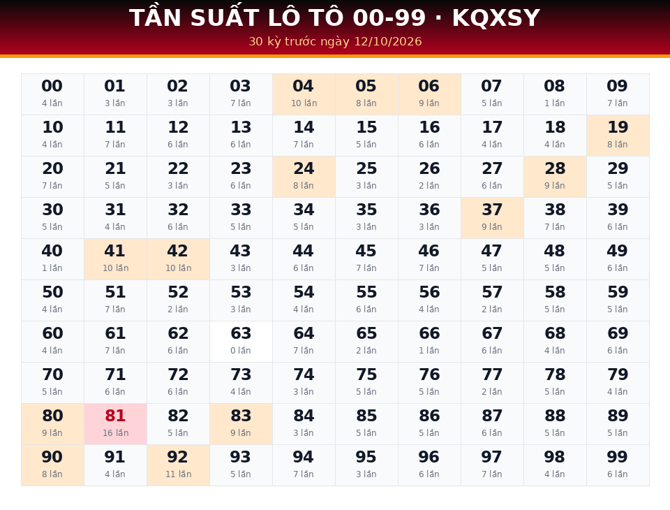 Bảng tần suất lô tô 00-99 dùng cho dự đoán KQXSY ngày 12/10/2026