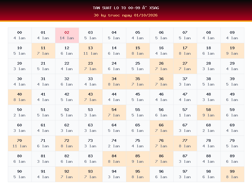 Bảng tần suất lô tô 00-99 dùng cho dự đoán XSAG ngày 01/10/2026