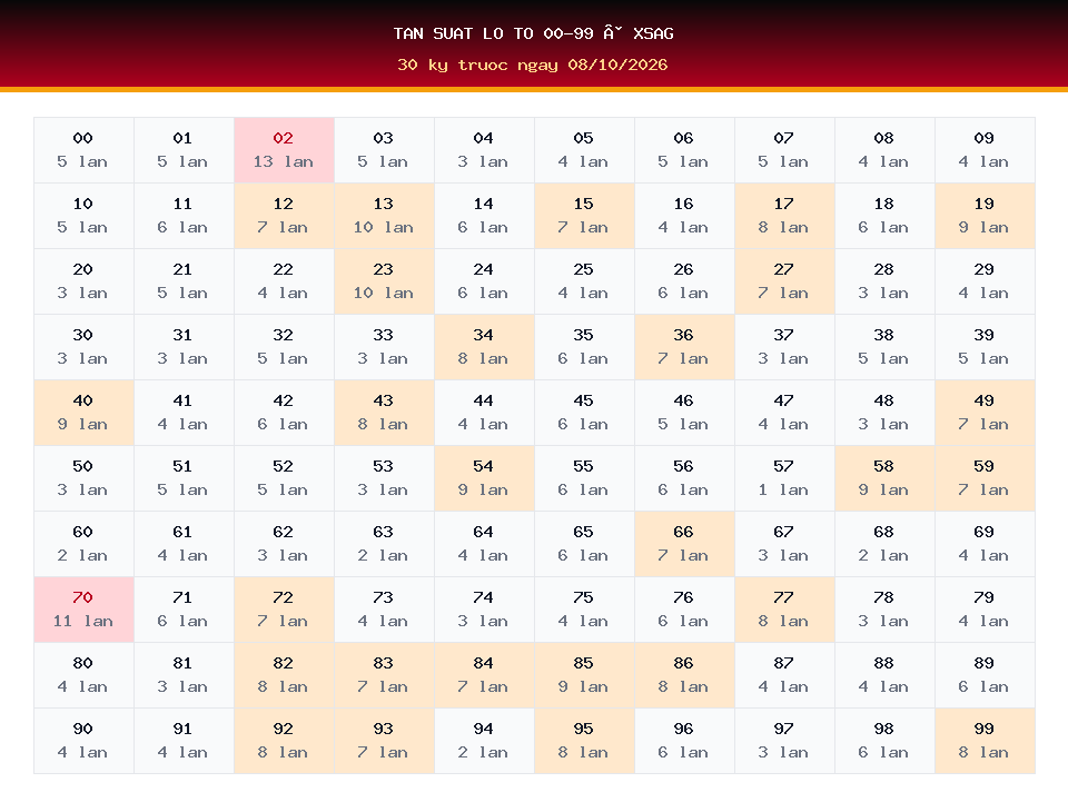 Bảng tần suất lô tô 00-99 dùng cho dự đoán XSAG ngày 08/10/2026