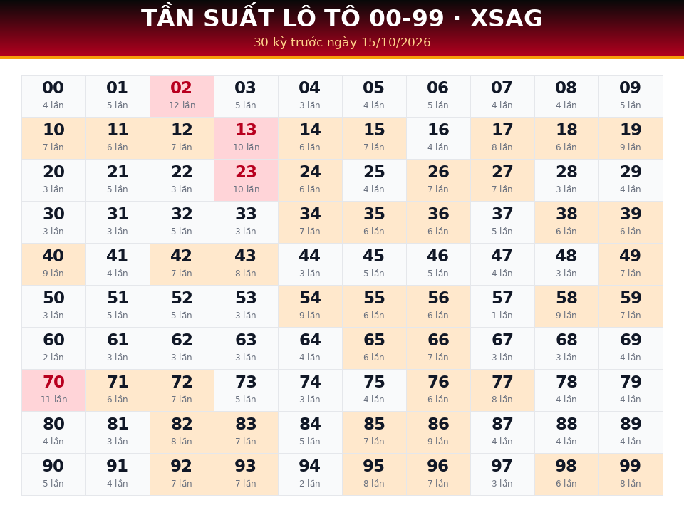 Bảng tần suất lô tô 00-99 dùng cho dự đoán XSAG ngày 15/10/2026