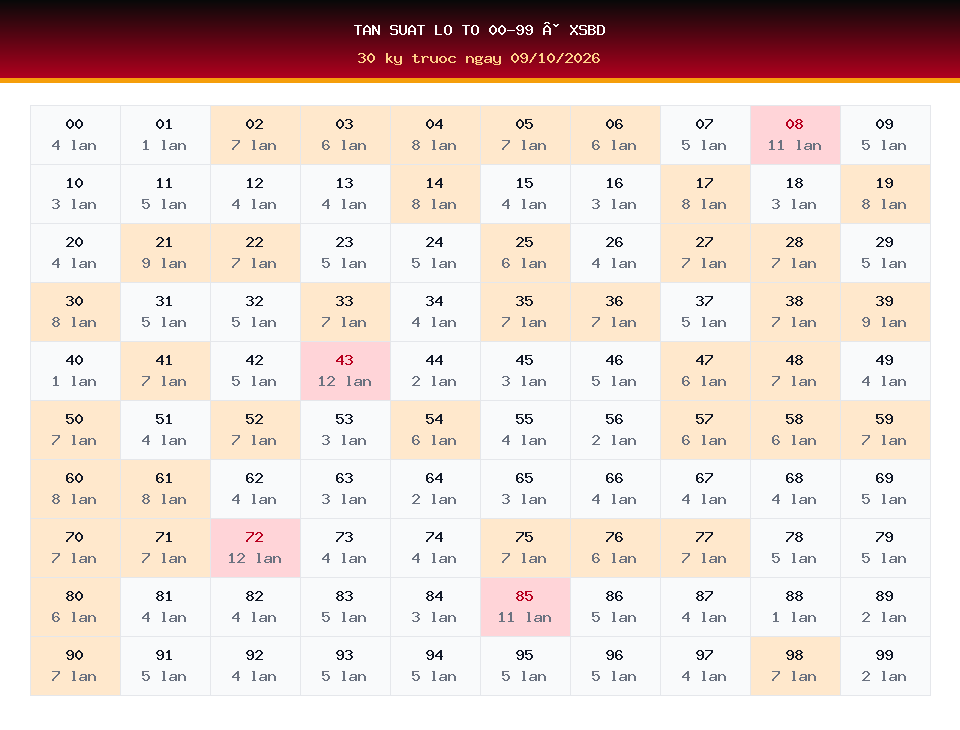 Bảng tần suất lô tô 00-99 dùng cho dự đoán XSBD ngày 09/10/2026