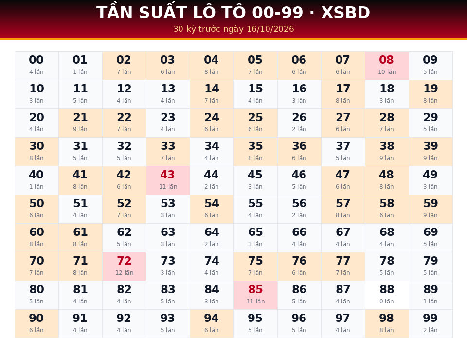 Bảng tần suất lô tô 00-99 dùng cho dự đoán XSBD ngày 16/10/2026