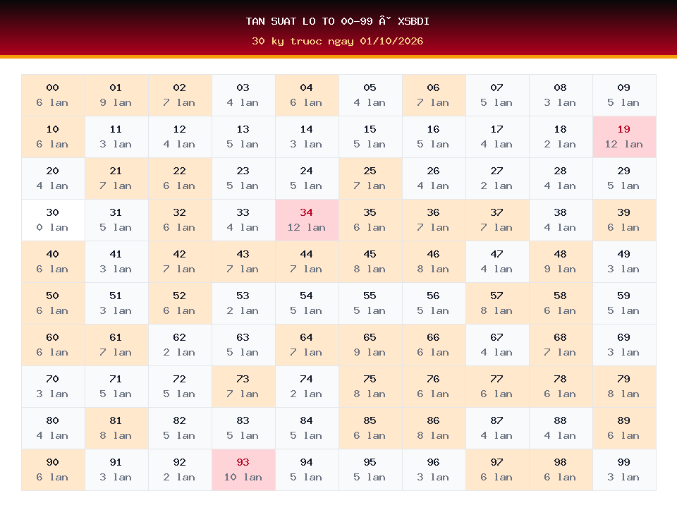 Bảng tần suất lô tô 00-99 dùng cho dự đoán XSBDI ngày 01/10/2026