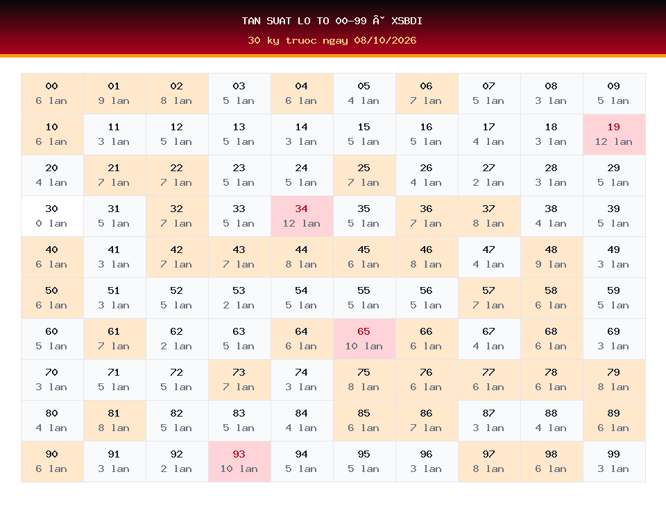 Bảng tần suất lô tô 00-99 dùng cho dự đoán XSBDI ngày 08/10/2026