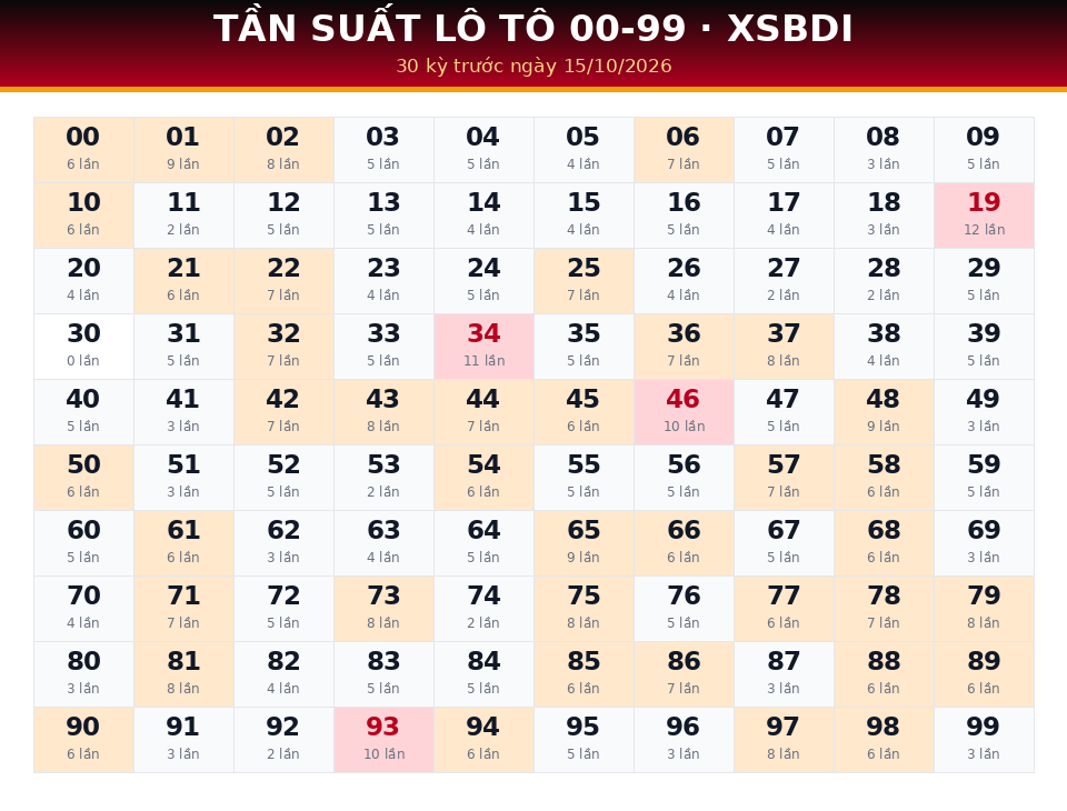 Bảng tần suất lô tô 00-99 dùng cho dự đoán XSBDI ngày 15/10/2026