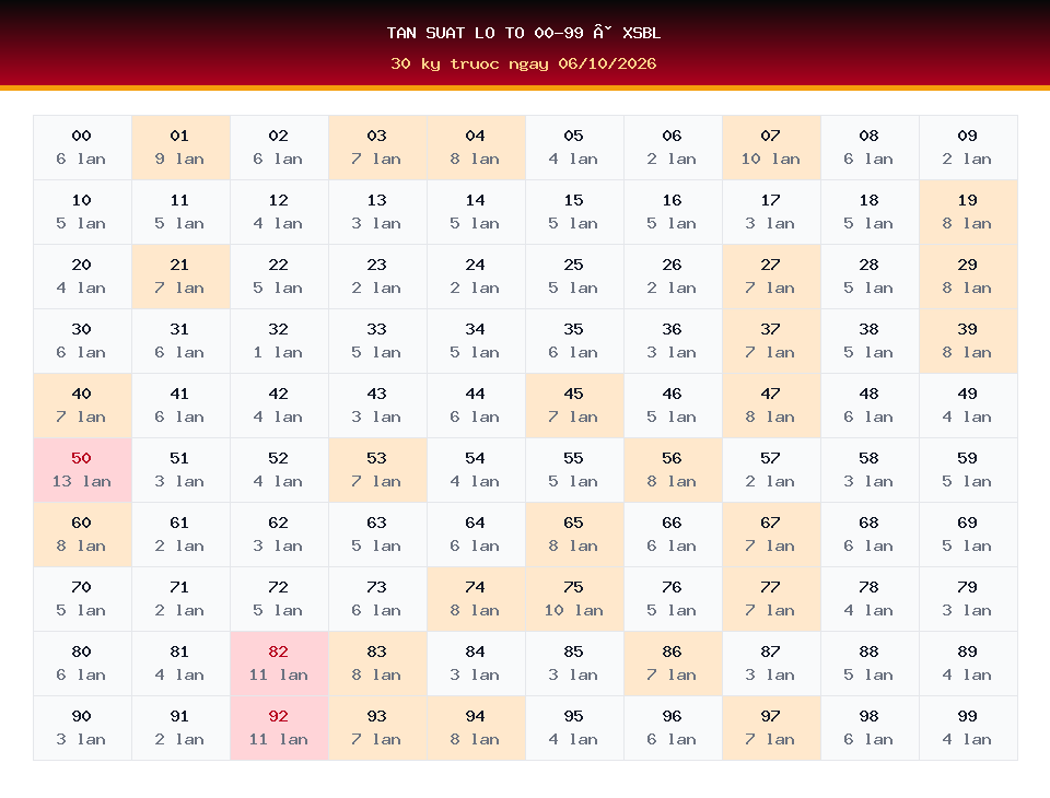 Bảng tần suất lô tô 00-99 dùng cho dự đoán XSBL ngày 06/10/2026