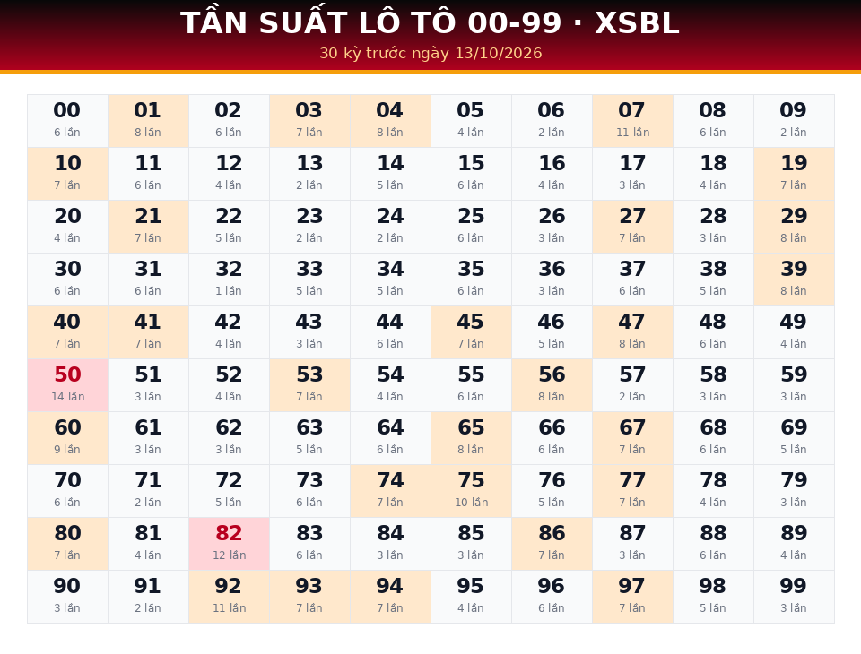 Bảng tần suất lô tô 00-99 dùng cho dự đoán XSBL ngày 13/10/2026