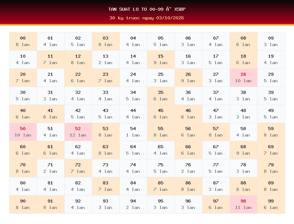 Bảng tần suất lô tô 00-99 dùng cho dự đoán XSBP ngày 03/10/2026