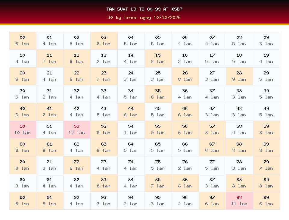 Bảng tần suất lô tô 00-99 dùng cho dự đoán XSBP ngày 10/10/2026