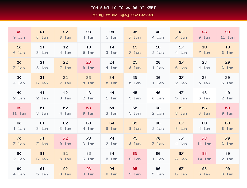 Bảng tần suất lô tô 00-99 dùng cho dự đoán XSBT ngày 06/10/2026